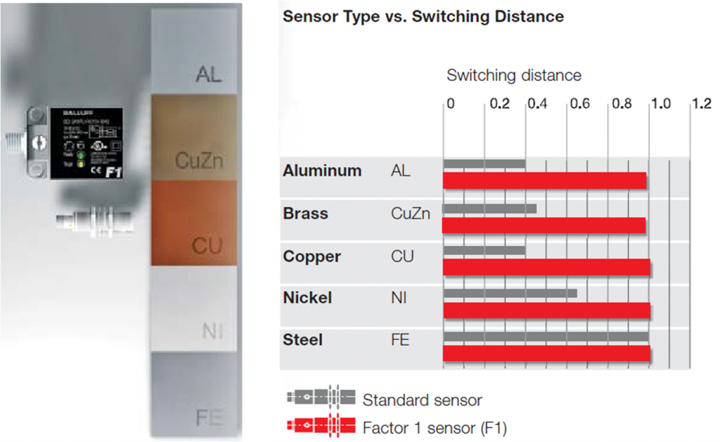 Sensor types vs switching distance